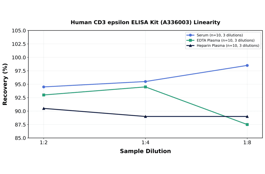 Linearity - Human CD3 epsilon ELISA Kit (A336003) - Antibodies.com
