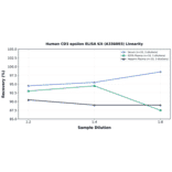 Linearity - Human CD3 epsilon ELISA Kit (A336003) - Antibodies.com
