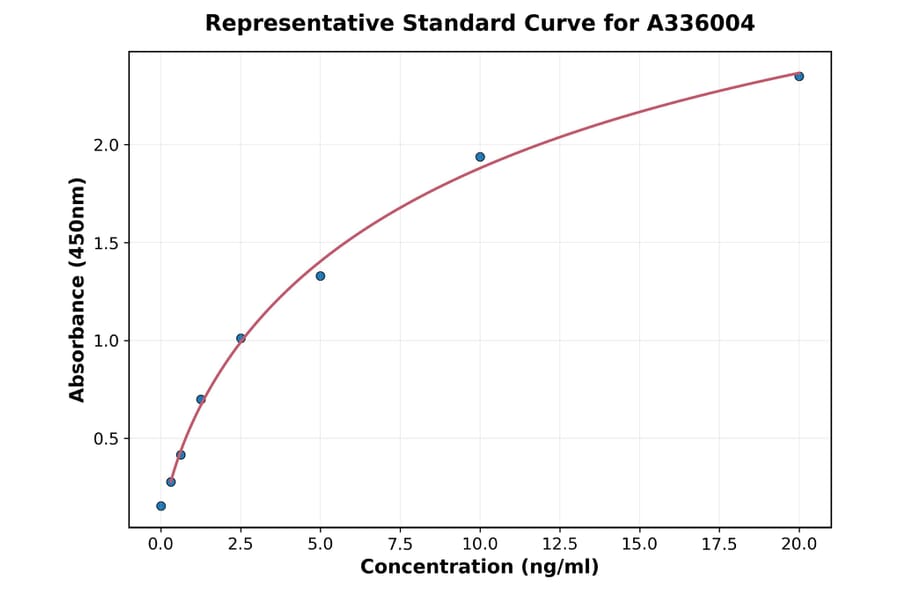 Standard Curve - Human FOXP3 ELISA Kit (A336004) - Antibodies.com