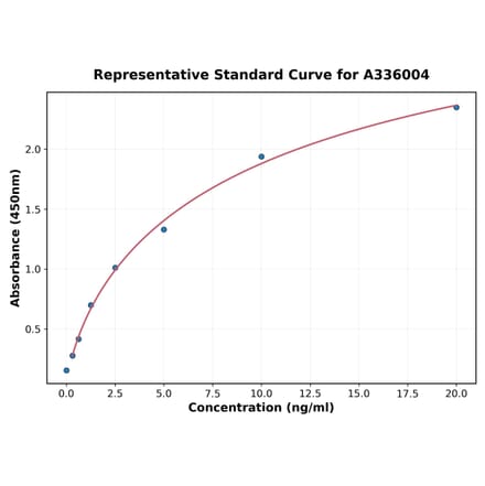 Standard Curve - Human FOXP3 ELISA Kit (A336004) - Antibodies.com