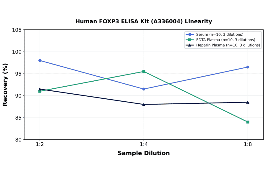 Linearity - Human FOXP3 ELISA Kit (A336004) - Antibodies.com