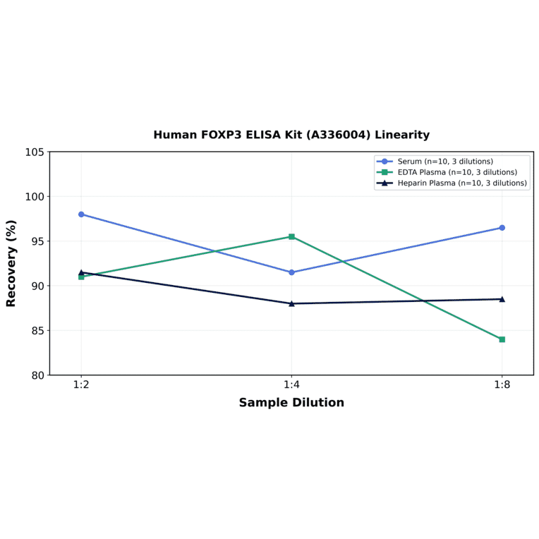 Linearity - Human FOXP3 ELISA Kit (A336004) - Antibodies.com