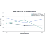 Linearity - Human FOXP3 ELISA Kit (A336004) - Antibodies.com