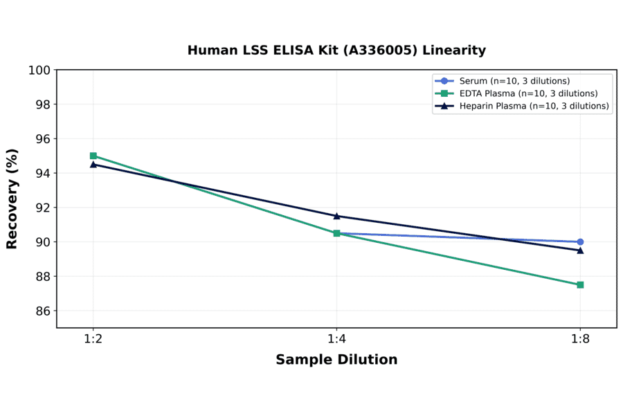 Linearity - Human LSS ELISA Kit (A336005) - Antibodies.com
