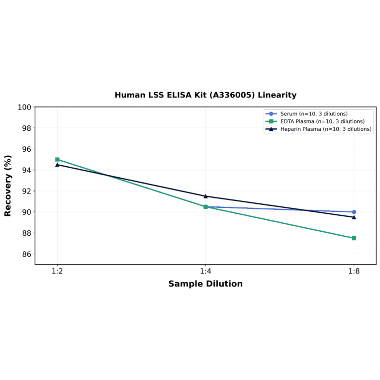 Linearity - Human LSS ELISA Kit (A336005) - Antibodies.com