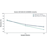 Linearity - Human LSS ELISA Kit (A336005) - Antibodies.com