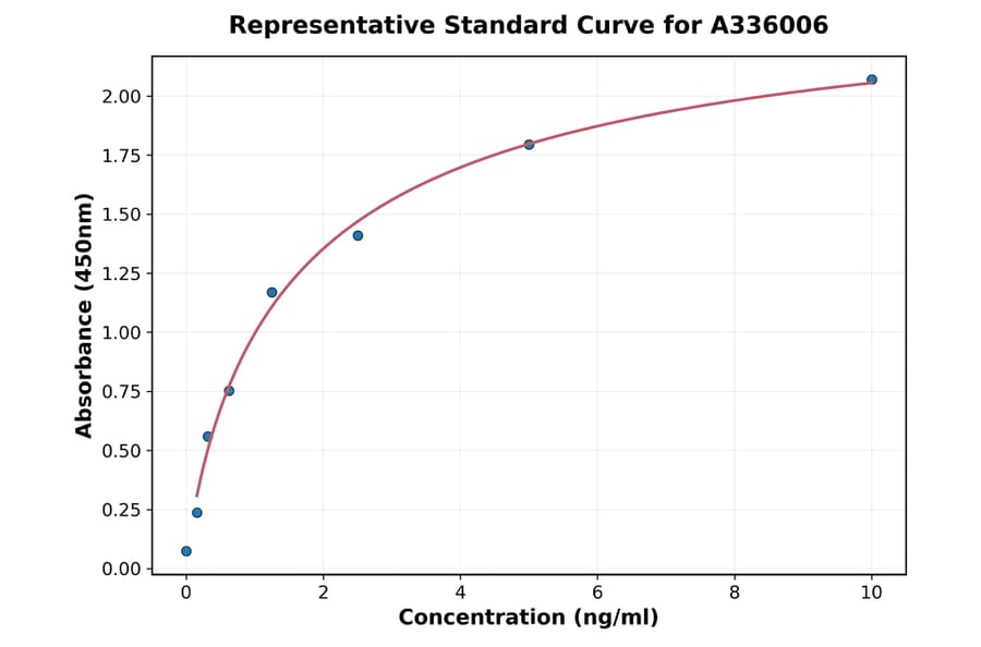 Standard Curve - Human IFI16 ELISA Kit (A336006) - Antibodies.com