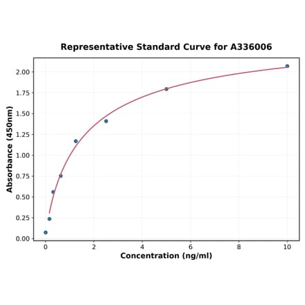 Standard Curve - Human IFI16 ELISA Kit (A336006) - Antibodies.com