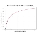 Standard Curve - Human IFI16 ELISA Kit (A336006) - Antibodies.com