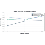 Linearity - Human IFI16 ELISA Kit (A336006) - Antibodies.com