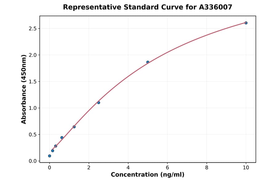 Standard Curve - Human BTK ELISA Kit (A336007) - Antibodies.com