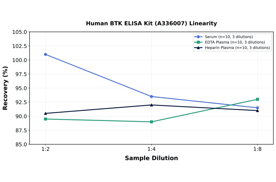 Linearity - Human BTK ELISA Kit (A336007) - Antibodies.com