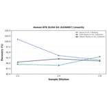 Linearity - Human BTK ELISA Kit (A336007) - Antibodies.com