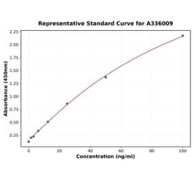 Standard Curve - Human C Reactive Protein ELISA Kit (90 minutes) (A336009) - Antibodies.com