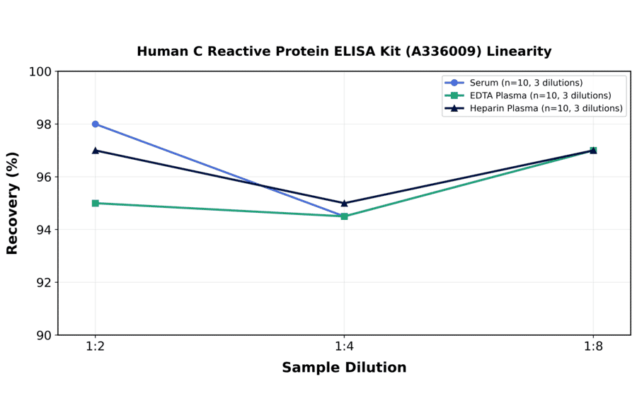 Linearity - Human C Reactive Protein ELISA Kit (A336009) - Antibodies.com