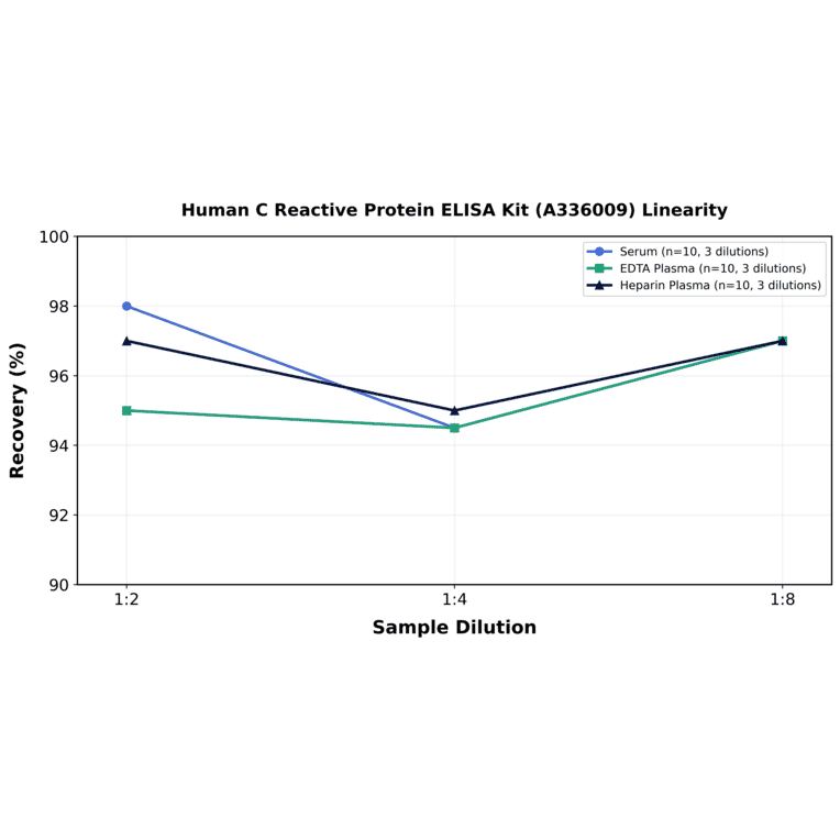 Linearity - Human C Reactive Protein ELISA Kit (A336009) - Antibodies.com