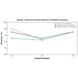 Linearity - Human C Reactive Protein ELISA Kit (A336009) - Antibodies.com