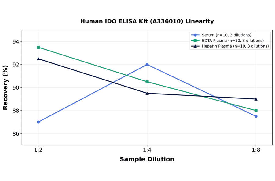 Linearity - Human IDO ELISA Kit (A336010) - Antibodies.com