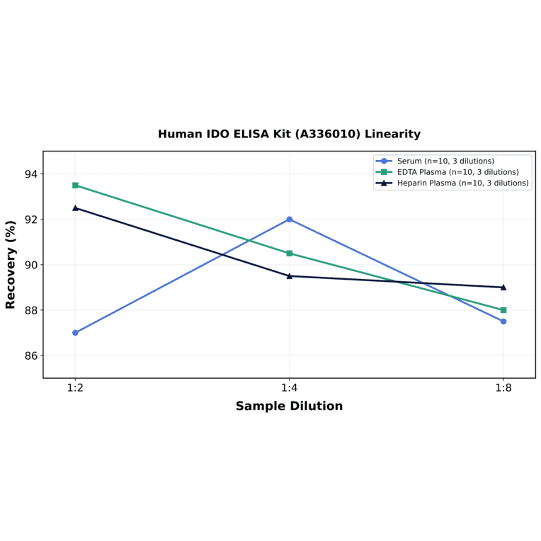 Linearity - Human IDO ELISA Kit (A336010) - Antibodies.com