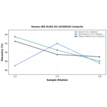 Linearity - Human IDO ELISA Kit (A336010) - Antibodies.com