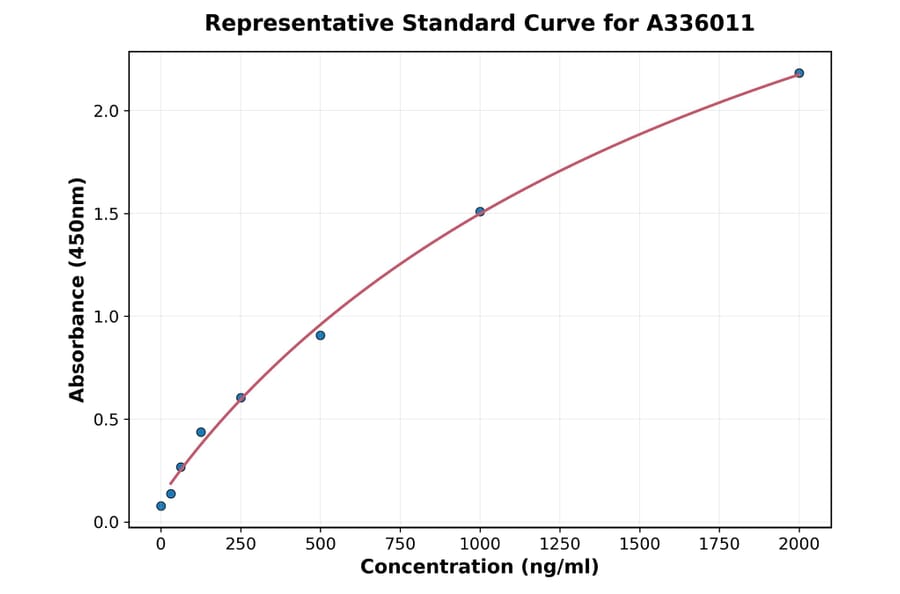 Standard Curve - Human Lipocalin 2 ELISA Kit (A336011) - Antibodies.com