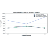 Linearity - Human Lipocalin 2 ELISA Kit (A336011) - Antibodies.com