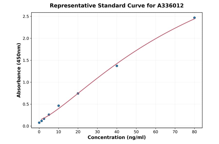 Standard Curve - Human Galactose-Deficient IgA1 ELISA Kit (A336012) - Antibodies.com