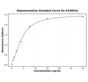 Standard Curve - Human Lipocalin 2 ELISA Kit (90 minutes) (A336014) - Antibodies.com