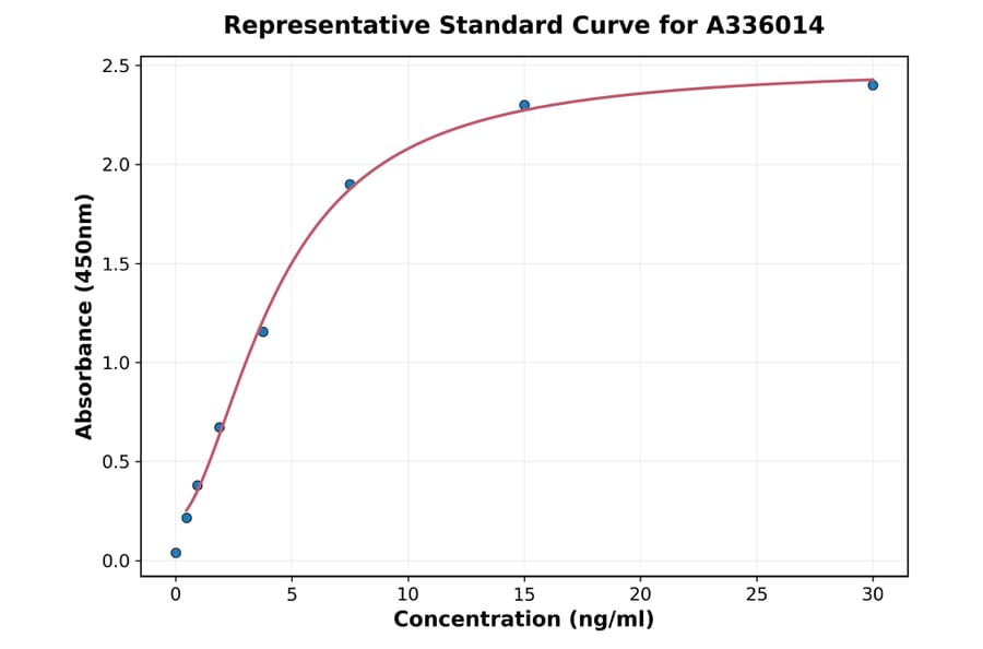Standard Curve - Human Lipocalin 2 ELISA Kit (90 minutes) (A336014) - Antibodies.com