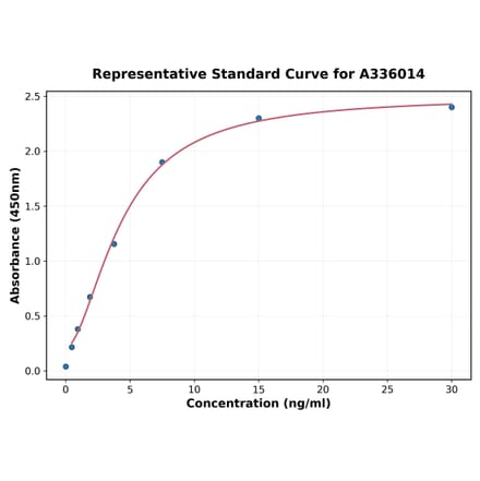 Standard Curve - Human Lipocalin 2 ELISA Kit (90 minutes) (A336014) - Antibodies.com