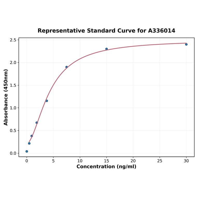 Standard Curve - Human Lipocalin 2 ELISA Kit (90 minutes) (A336014) - Antibodies.com