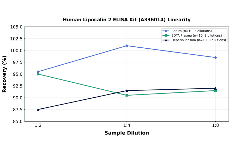 Linearity - Human Lipocalin 2 ELISA Kit (A336014) - Antibodies.com
