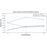 Linearity - Human Lipocalin 2 ELISA Kit (A336014) - Antibodies.com