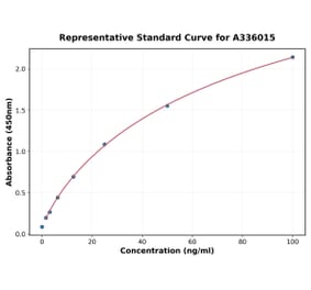 Standard Curve - Human TNF alpha ELISA Kit (A336015) - Antibodies.com