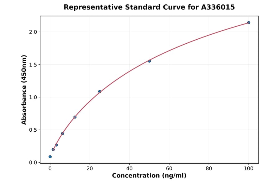 Standard Curve - Human TNF alpha ELISA Kit (A336015) - Antibodies.com
