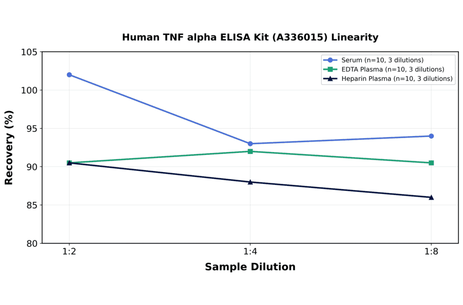 Linearity - Human TNF alpha ELISA Kit (A336015) - Antibodies.com