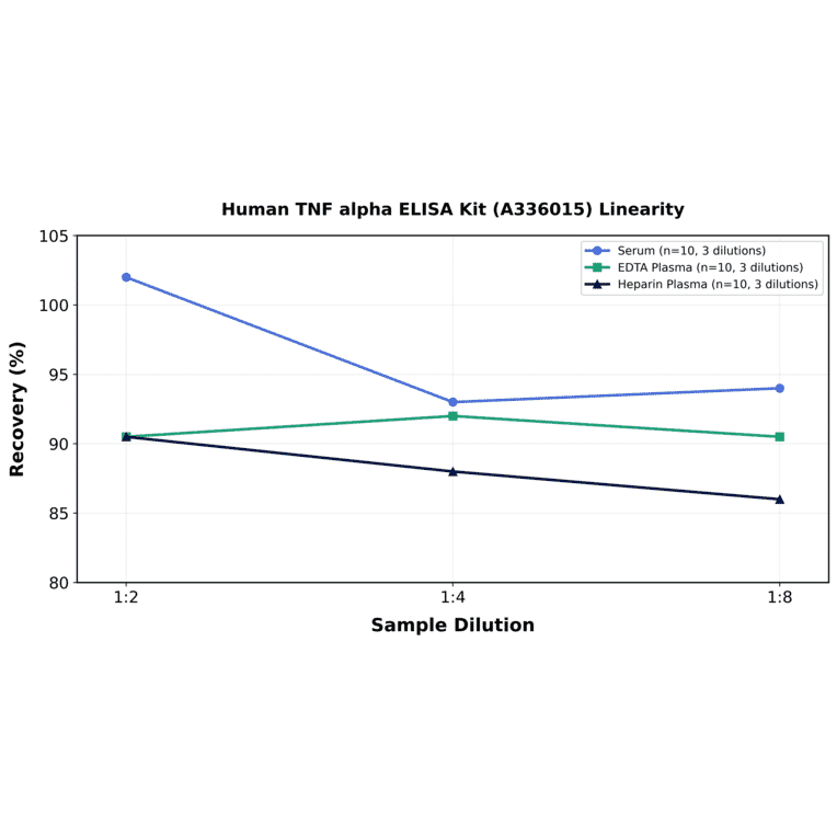 Linearity - Human TNF alpha ELISA Kit (A336015) - Antibodies.com