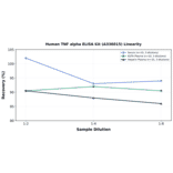 Linearity - Human TNF alpha ELISA Kit (A336015) - Antibodies.com