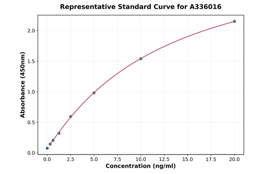 Standard Curve - Human Collagen Type I ELISA Kit (A336016) - Antibodies.com