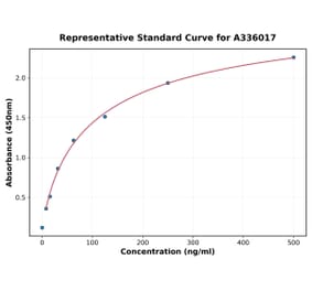 Standard Curve - Human LRG1 ELISA Kit (A336017) - Antibodies.com