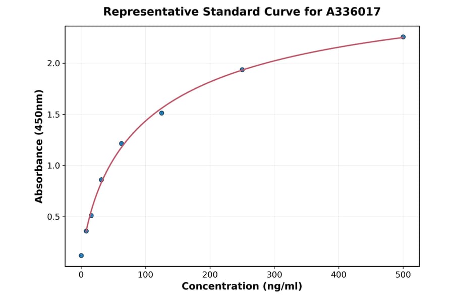 Standard Curve - Human LRG1 ELISA Kit (A336017) - Antibodies.com