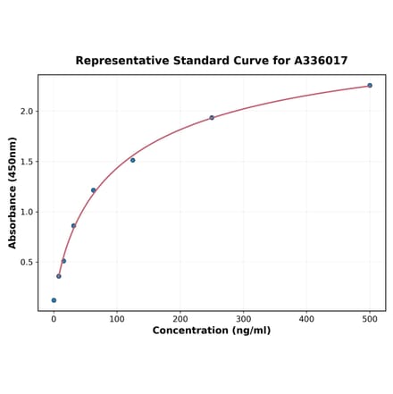Standard Curve - Human LRG1 ELISA Kit (A336017) - Antibodies.com