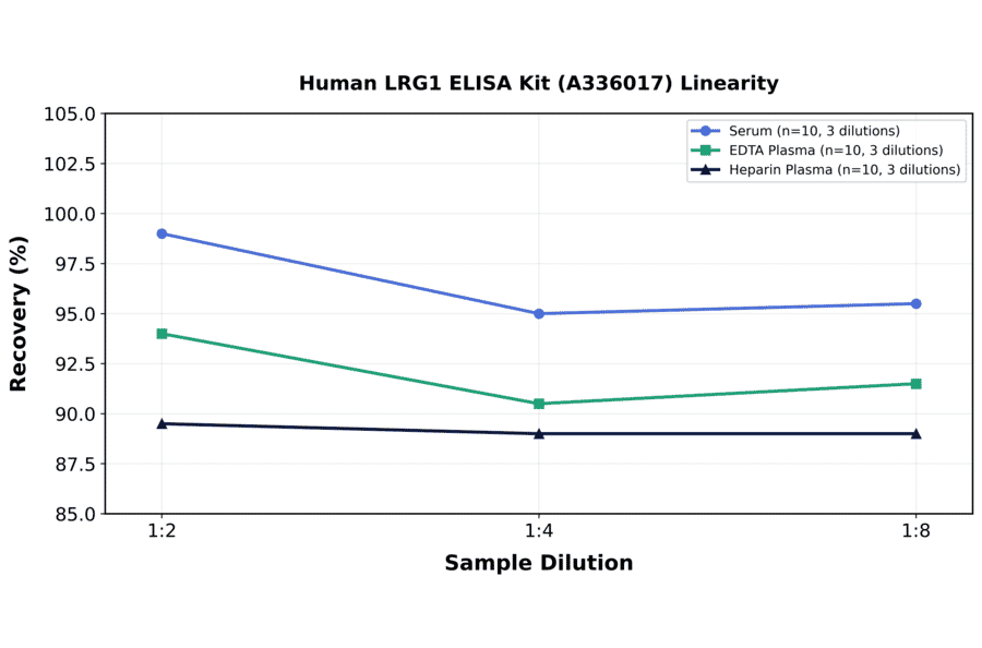 Linearity - Human LRG1 ELISA Kit (A336017) - Antibodies.com