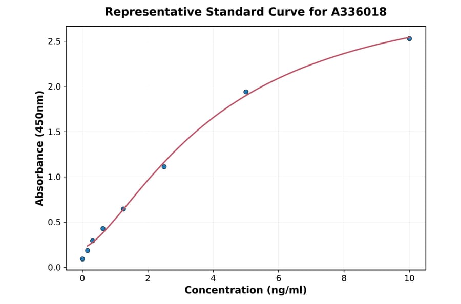 Standard Curve - Human TLR7 ELISA Kit (A336018) - Antibodies.com