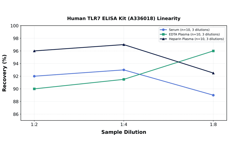 Linearity - Human TLR7 ELISA Kit (A336018) - Antibodies.com