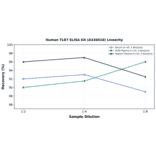 Linearity - Human TLR7 ELISA Kit (A336018) - Antibodies.com