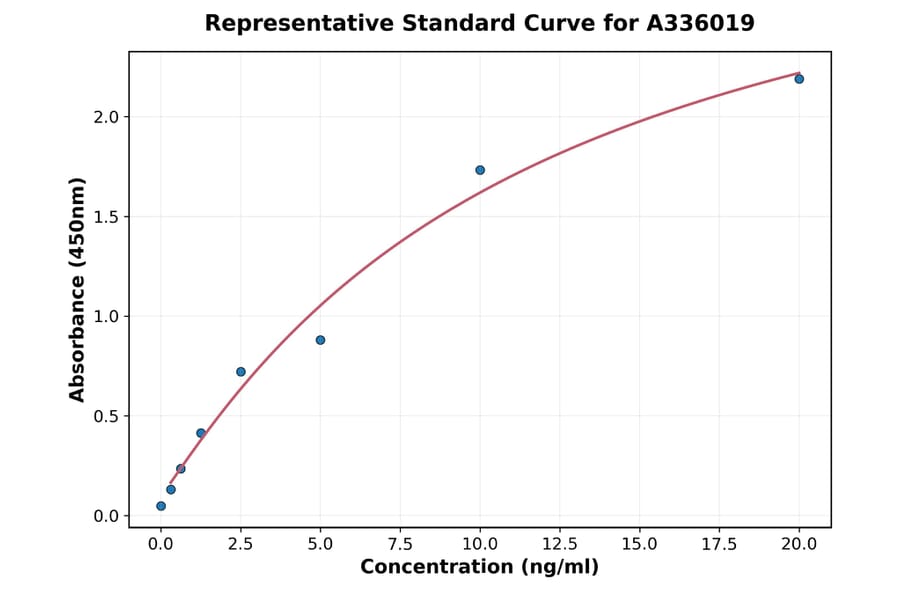 Standard Curve - Human ADAMTS7 ELISA Kit (A336019) - Antibodies.com