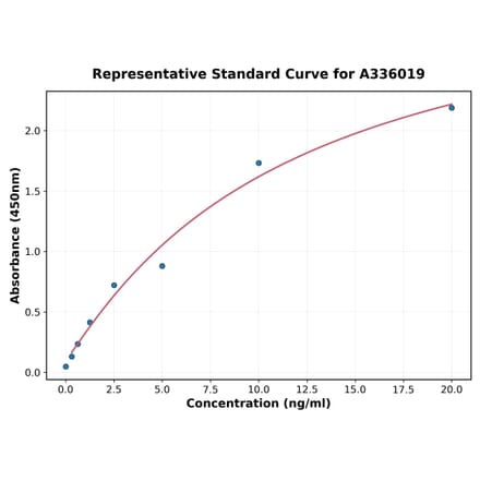 Standard Curve - Human ADAMTS7 ELISA Kit (A336019) - Antibodies.com
