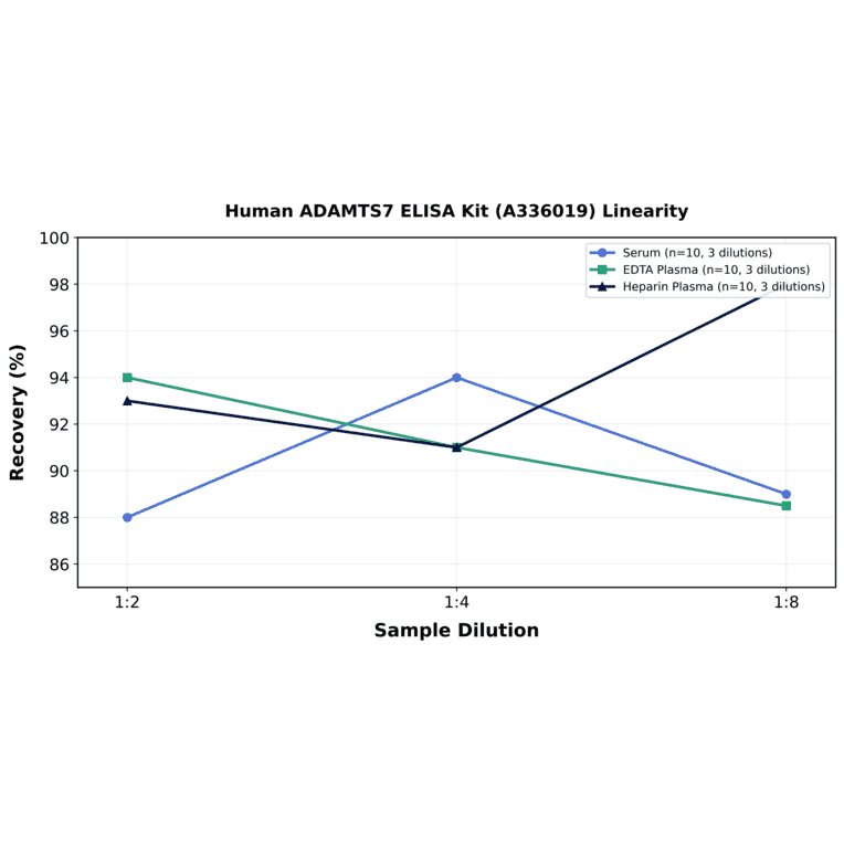 Linearity - Human ADAMTS7 ELISA Kit (A336019) - Antibodies.com