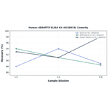 Linearity - Human ADAMTS7 ELISA Kit (A336019) - Antibodies.com
